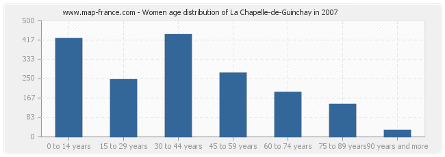Women age distribution of La Chapelle-de-Guinchay in 2007